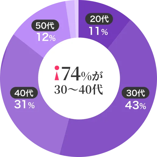 女性ユーザーの74%が30〜40代